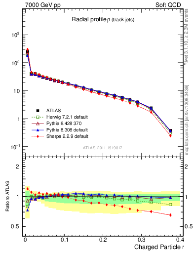 Plot of rho in 7000 GeV pp collisions