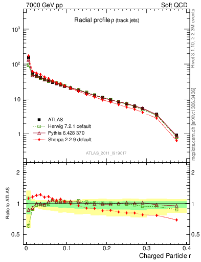 Plot of rho in 7000 GeV pp collisions