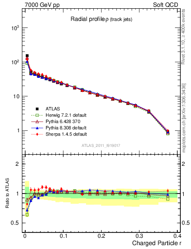 Plot of rho in 7000 GeV pp collisions