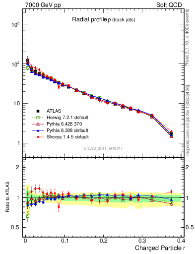 Plot of rho in 7000 GeV pp collisions