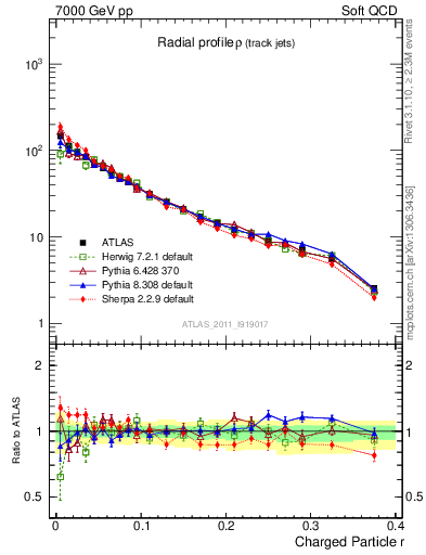 Plot of rho in 7000 GeV pp collisions