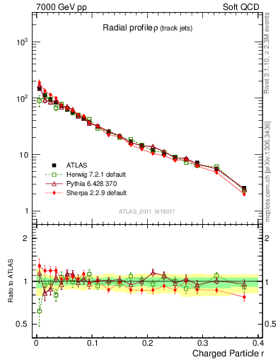 Plot of rho in 7000 GeV pp collisions