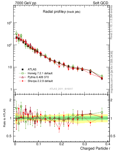 Plot of rho in 7000 GeV pp collisions