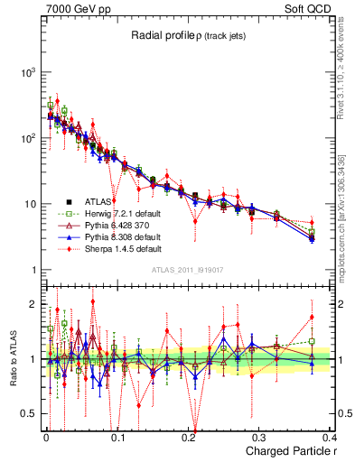 Plot of rho in 7000 GeV pp collisions