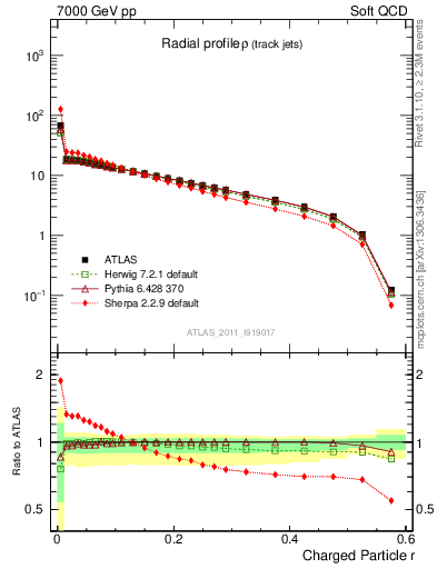 Plot of rho in 7000 GeV pp collisions