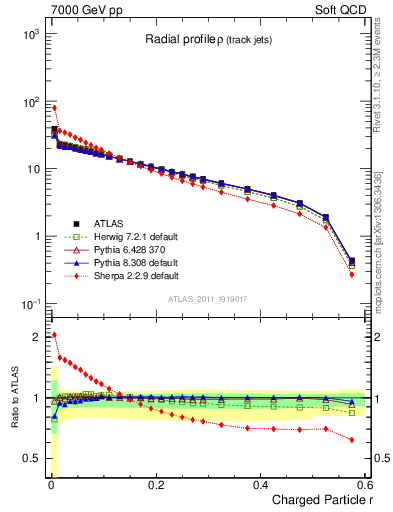 Plot of rho in 7000 GeV pp collisions