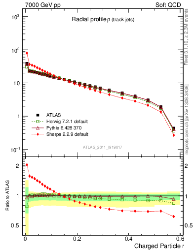 Plot of rho in 7000 GeV pp collisions