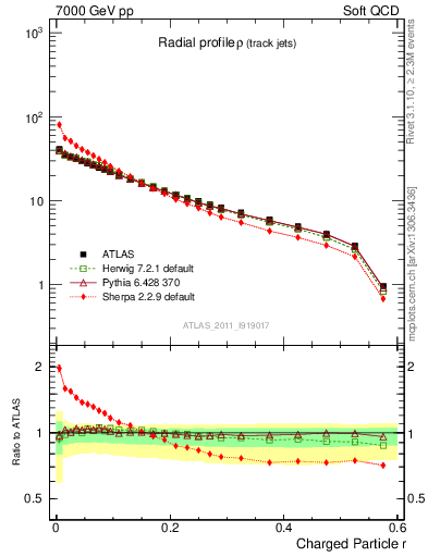 Plot of rho in 7000 GeV pp collisions