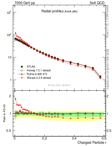 Plot of rho in 7000 GeV pp collisions