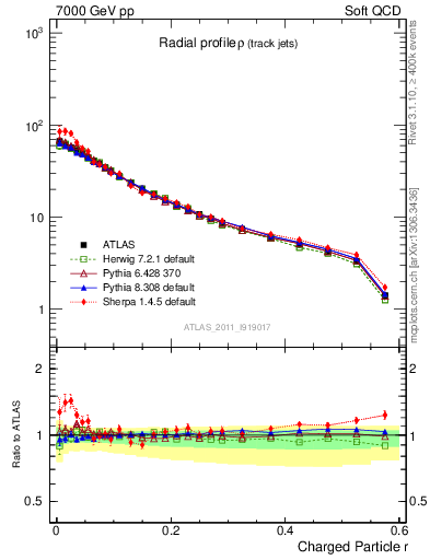 Plot of rho in 7000 GeV pp collisions