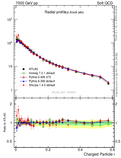 Plot of rho in 7000 GeV pp collisions