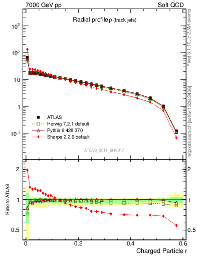Plot of rho in 7000 GeV pp collisions