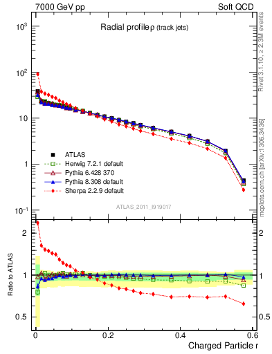 Plot of rho in 7000 GeV pp collisions