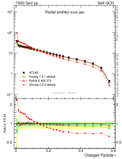 Plot of rho in 7000 GeV pp collisions