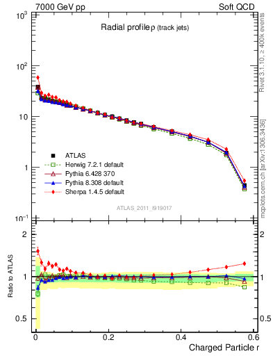 Plot of rho in 7000 GeV pp collisions