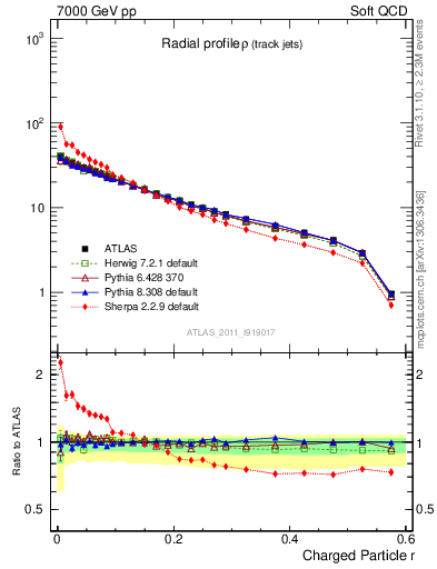 Plot of rho in 7000 GeV pp collisions