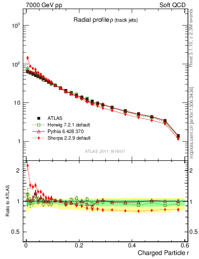 Plot of rho in 7000 GeV pp collisions