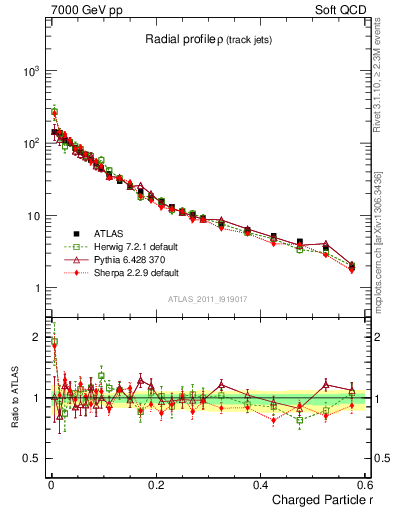 Plot of rho in 7000 GeV pp collisions