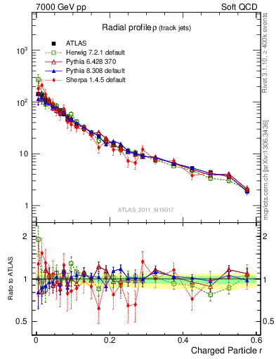 Plot of rho in 7000 GeV pp collisions