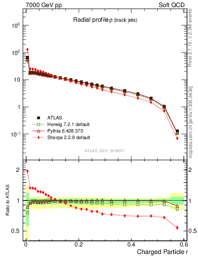 Plot of rho in 7000 GeV pp collisions