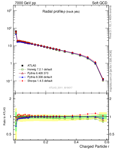 Plot of rho in 7000 GeV pp collisions