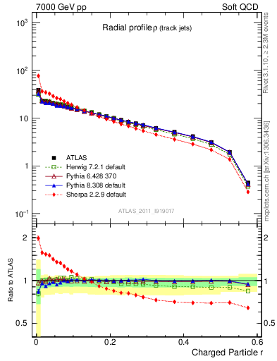 Plot of rho in 7000 GeV pp collisions