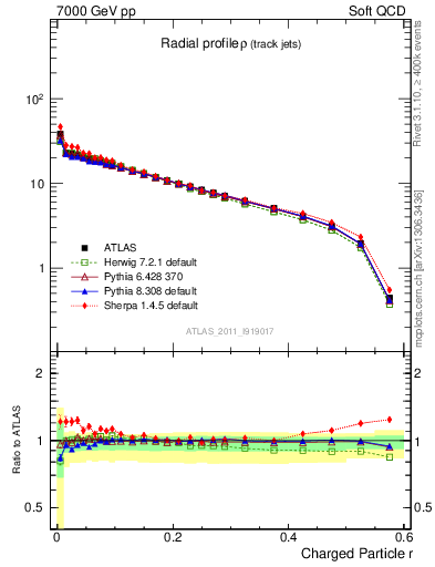 Plot of rho in 7000 GeV pp collisions