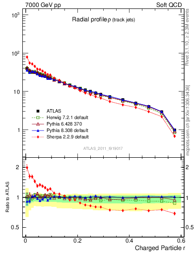 Plot of rho in 7000 GeV pp collisions