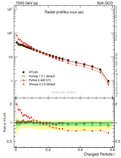 Plot of rho in 7000 GeV pp collisions