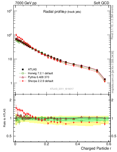 Plot of rho in 7000 GeV pp collisions