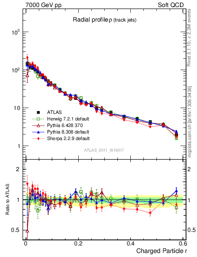 Plot of rho in 7000 GeV pp collisions