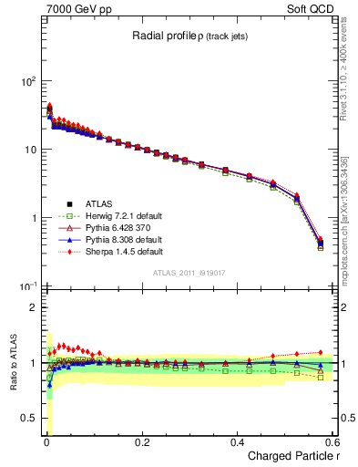 Plot of rho in 7000 GeV pp collisions