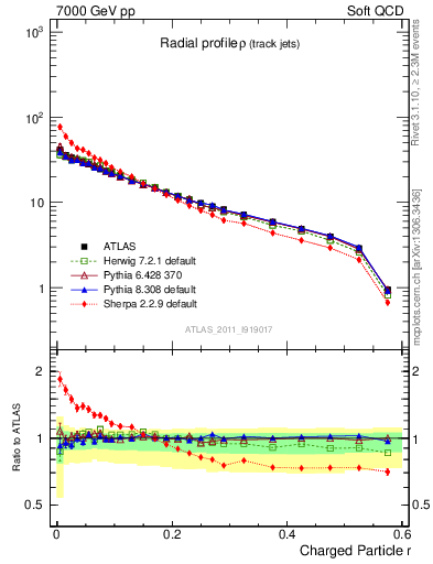 Plot of rho in 7000 GeV pp collisions
