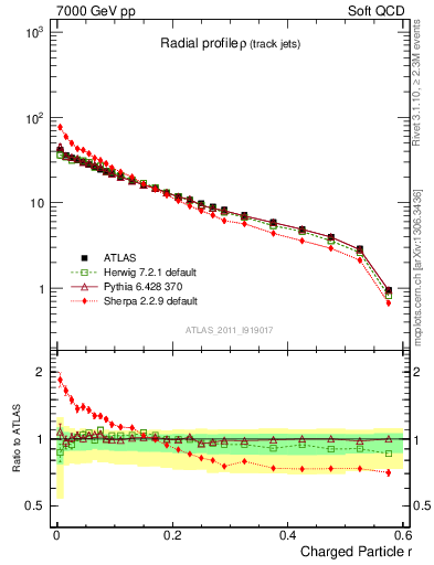 Plot of rho in 7000 GeV pp collisions