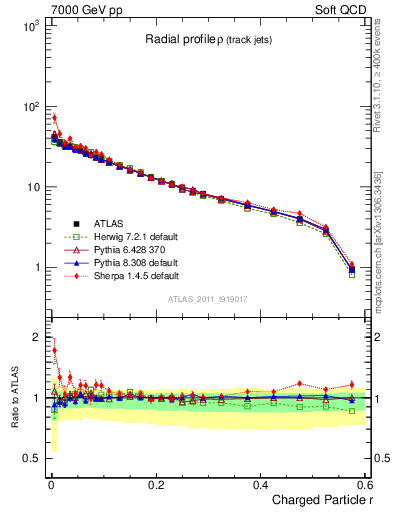 Plot of rho in 7000 GeV pp collisions