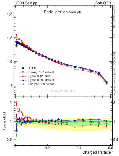 Plot of rho in 7000 GeV pp collisions