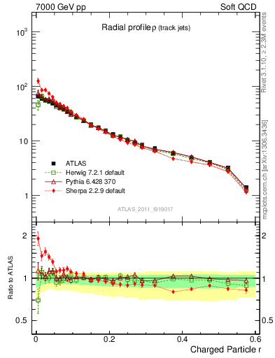 Plot of rho in 7000 GeV pp collisions