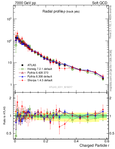 Plot of rho in 7000 GeV pp collisions