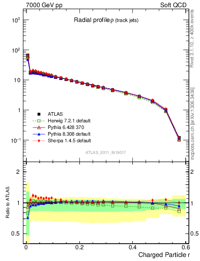 Plot of rho in 7000 GeV pp collisions