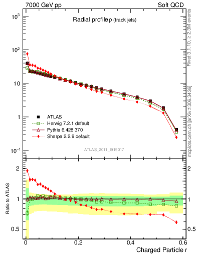 Plot of rho in 7000 GeV pp collisions