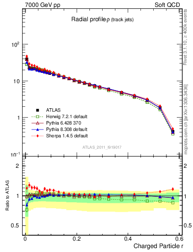 Plot of rho in 7000 GeV pp collisions