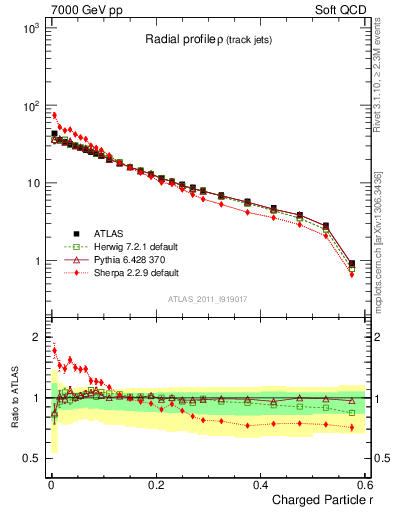 Plot of rho in 7000 GeV pp collisions