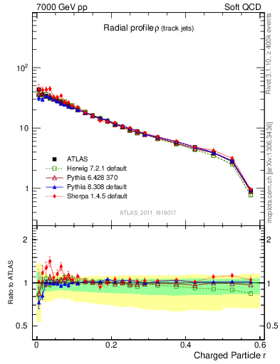 Plot of rho in 7000 GeV pp collisions