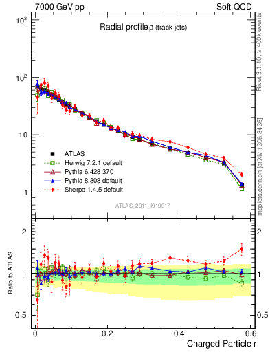 Plot of rho in 7000 GeV pp collisions