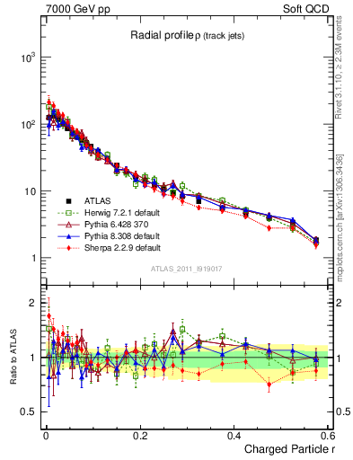 Plot of rho in 7000 GeV pp collisions
