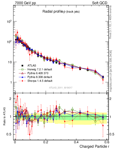 Plot of rho in 7000 GeV pp collisions