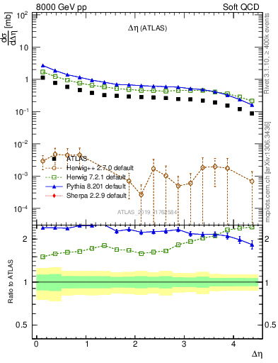 Plot of sd.deta in 8000 GeV pp collisions