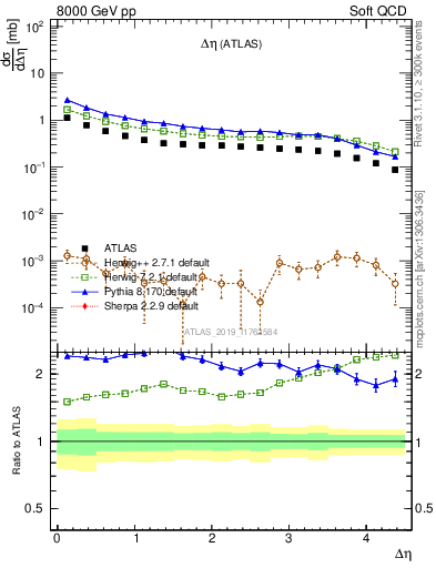 Plot of sd.deta in 8000 GeV pp collisions