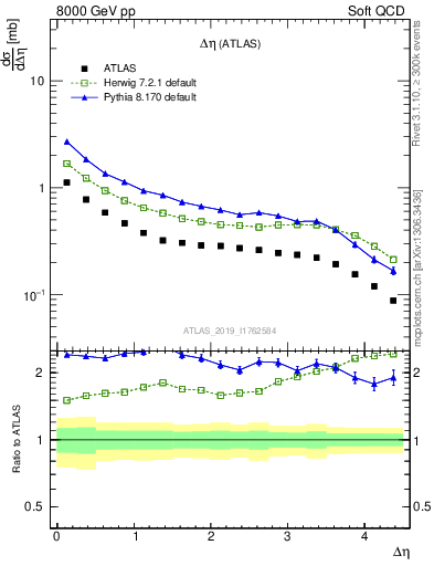 Plot of sd.deta in 8000 GeV pp collisions