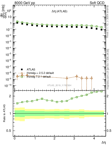 Plot of sd.deta in 8000 GeV pp collisions